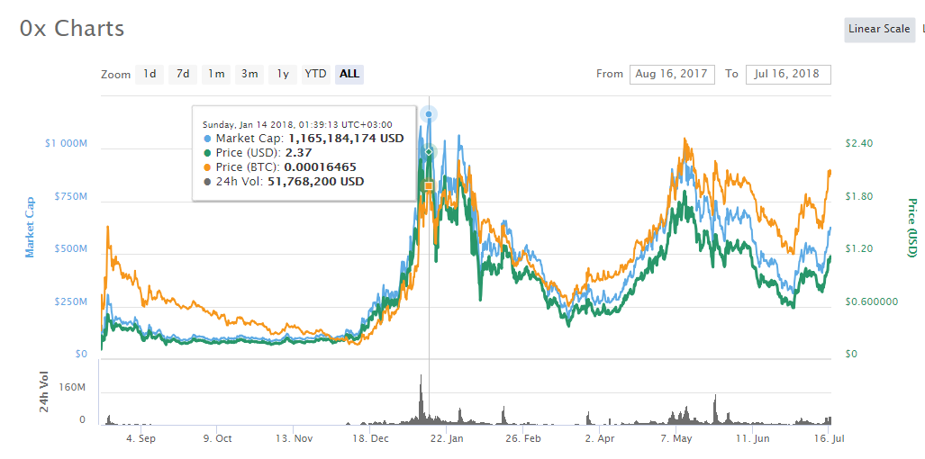 0x Historia cen tokenów