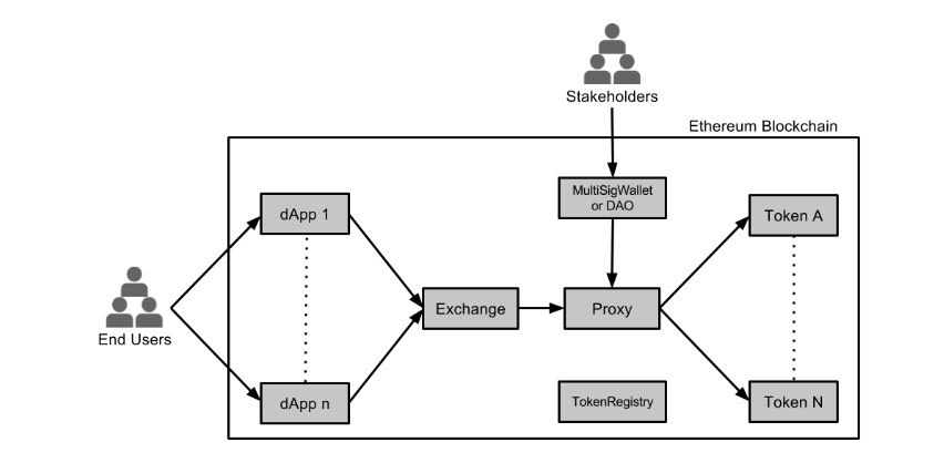 0x Platformu