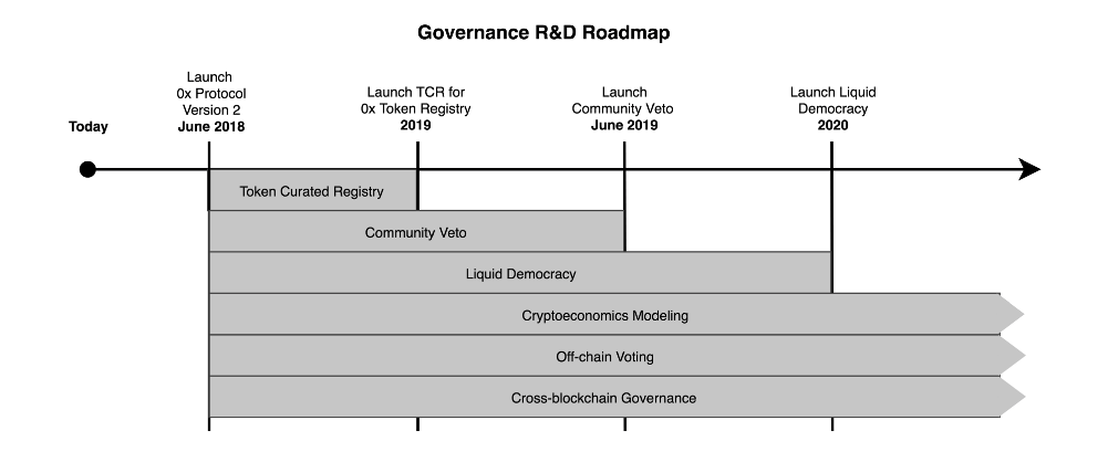 0x Roadmap