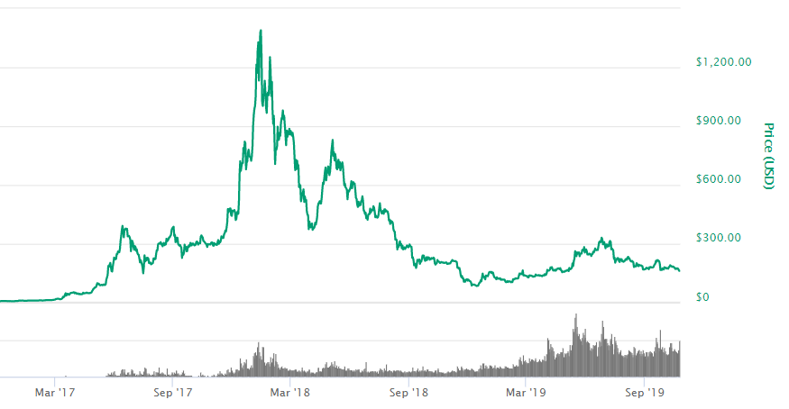 gráfico de preços ethereum