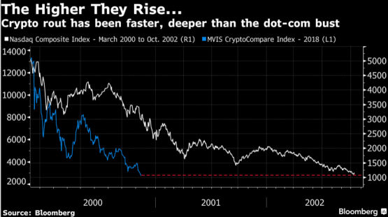 bitcoin crash 2018 vs dotcom crash 2000