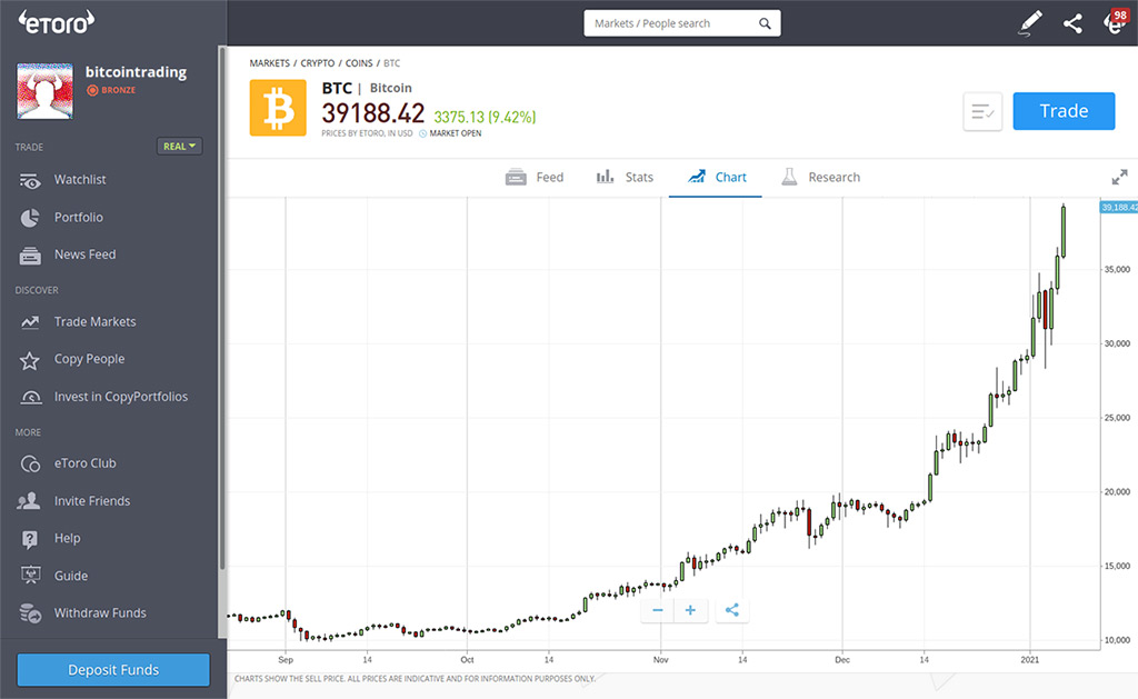 Wykres historii cen BTC w czasie rzeczywistym - przegląd eToro Bitcoin