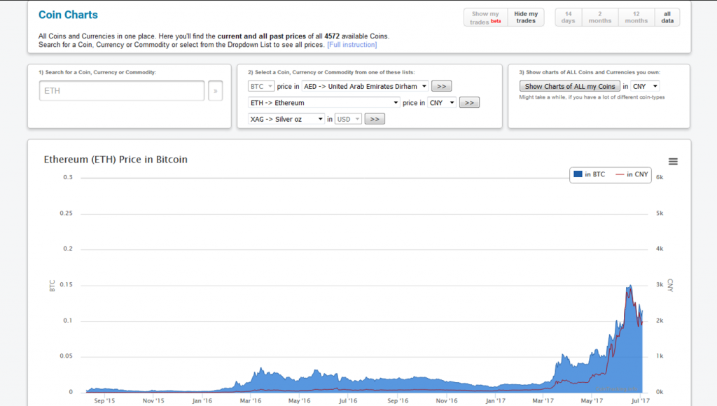 historický cenový graf pre Ethereum