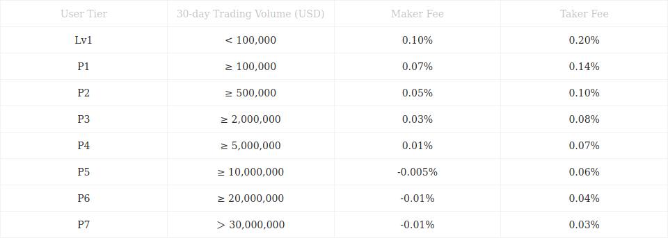 Handelskosten met Okcoin.com