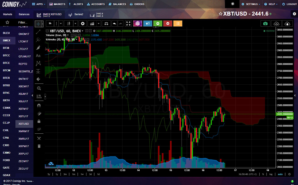 Nube Ichimoku en Coinigy