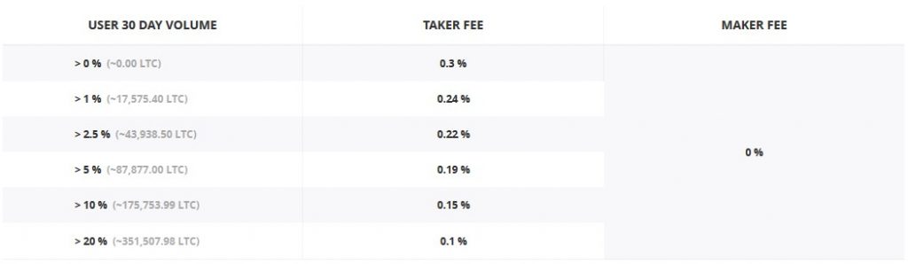 Tarifas de GDAX: LTC - BTC