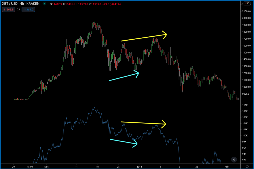 OBV Divergentie Bitcoin