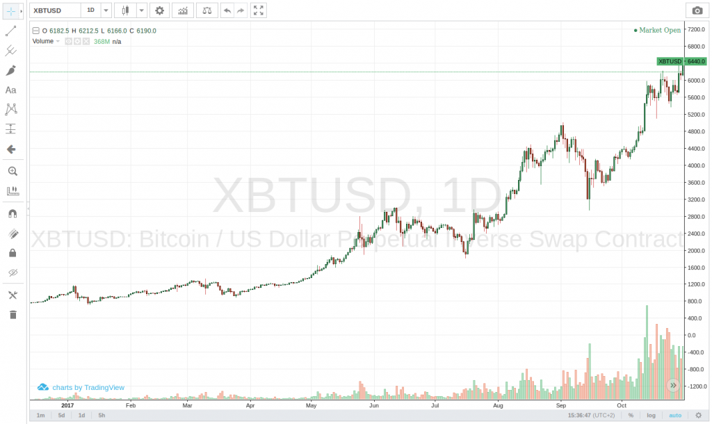 Tradingview visualização do gráfico em tela cheia