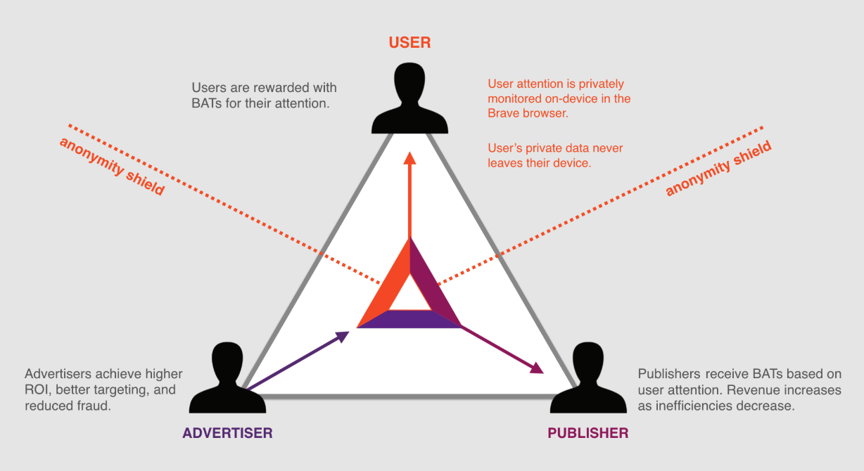 Basic Attention Token Network