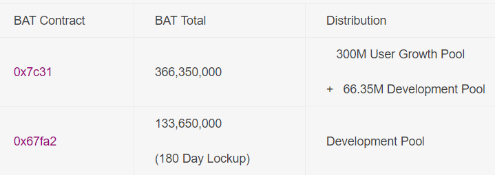 BAT Token Distribusjon