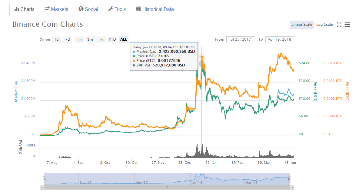 Historial de precios de BNB