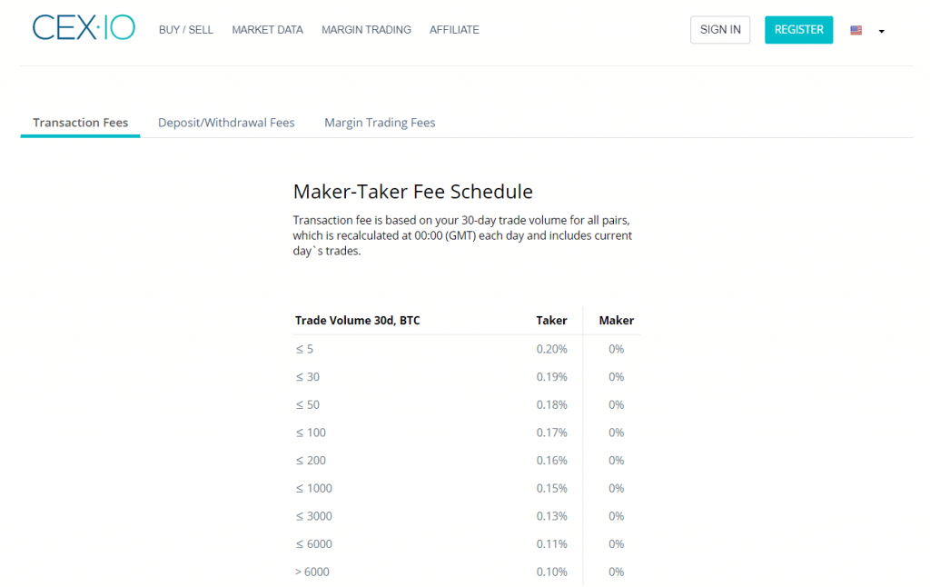 Avgifter på CEX.io