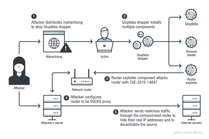 gupteb-malware-micro-tendințe