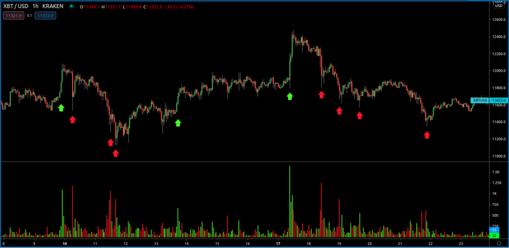 Bitcoin volume-analyse