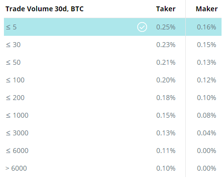 Las tarifas de negociación de cex.io cambian