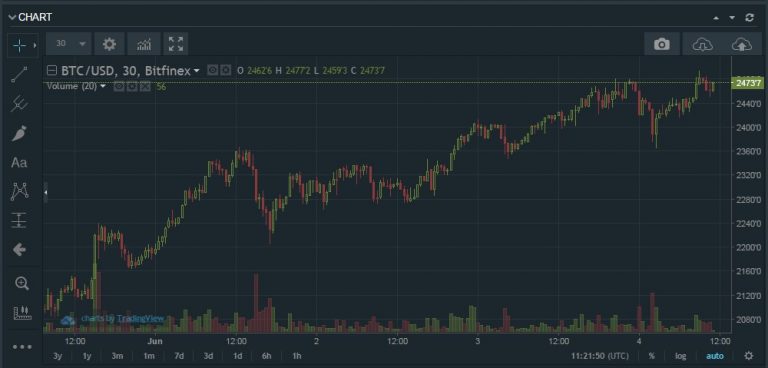 Gráfico Bitcoin