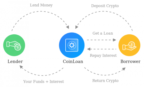 forklarte coinloan.io