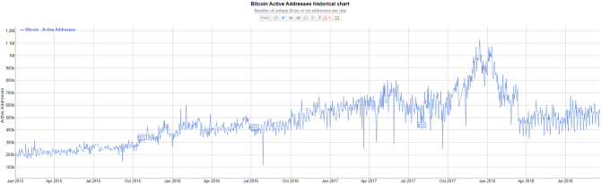 graf zobrazujúci aktívnych používateľov bitcoinovej peňaženky