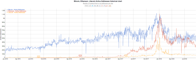 wykres przedstawiający aktywnych użytkowników portfeli bitcoin, ethereum i litecoin
