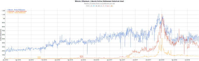 diagram som visar aktiva bitcoin-, ethereum- och litecoin-plånbokanvändare