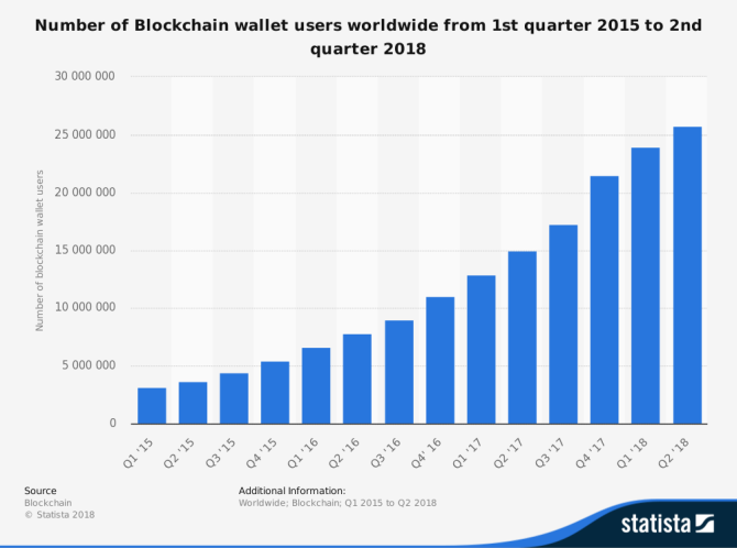 Diagrama Statista pentru utilizatorii de portofele blockchain