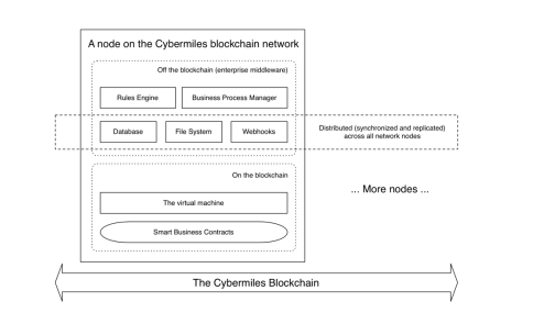 Technológia CyberMiles