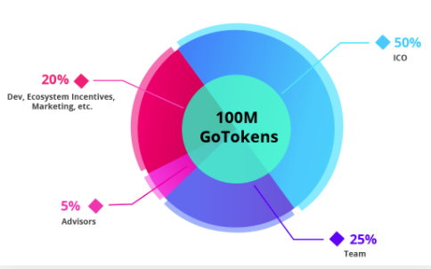 GonNetwork Tokens