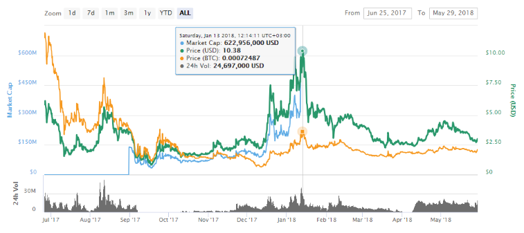 Historia cen tokena GXChain