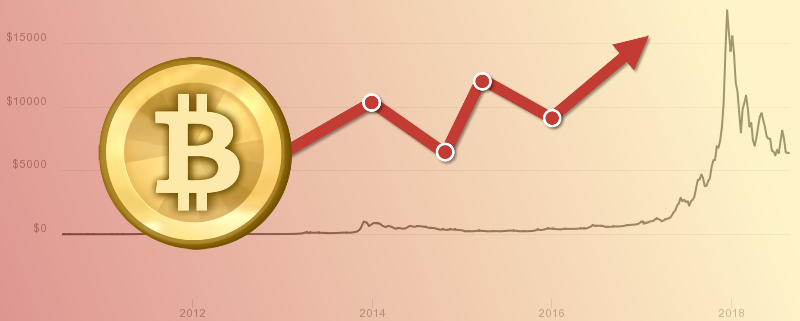 Fluctuaciones de precios de BTC