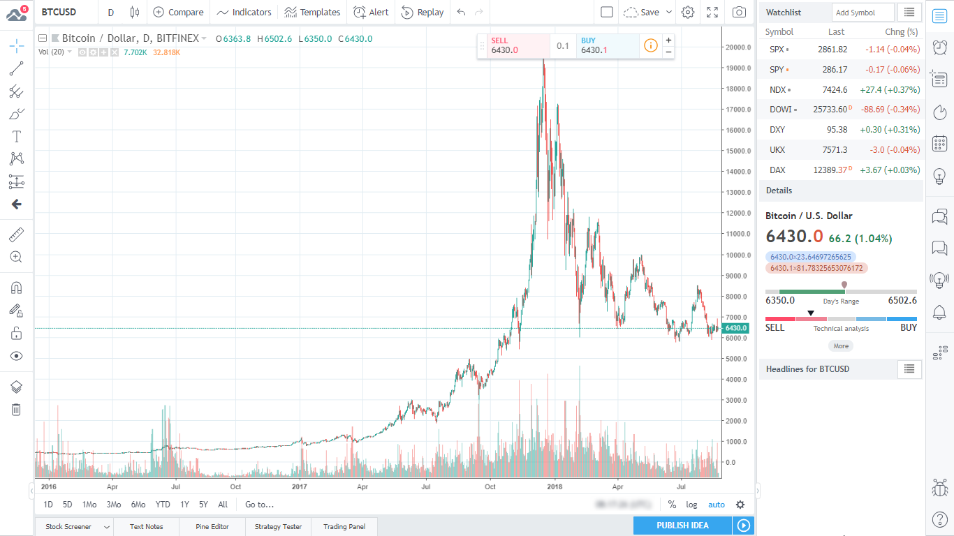 Gráfico de TradingView