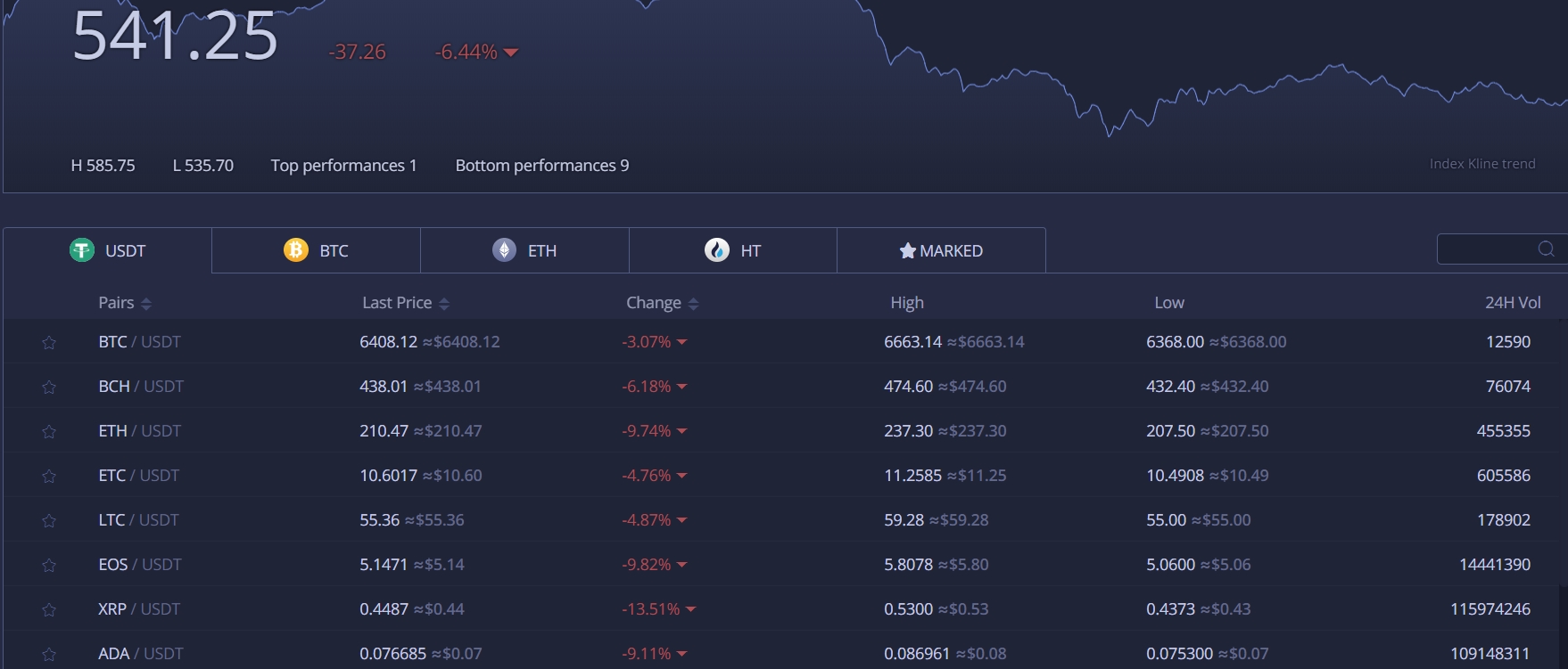 Huobi ondersteunde valuta's