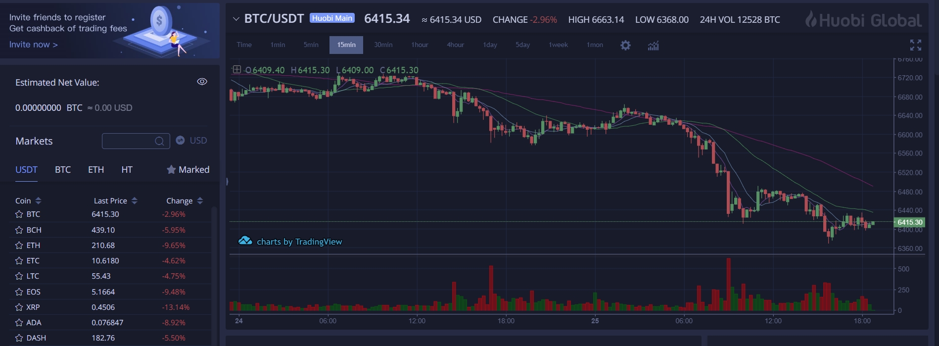 Huobi handelsgrafieken