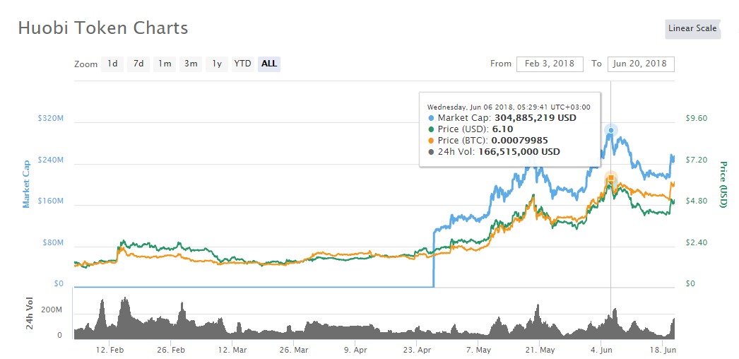 Historial de precios del token de Huobi