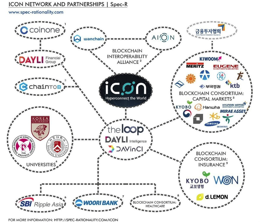 ICON partnerstvá