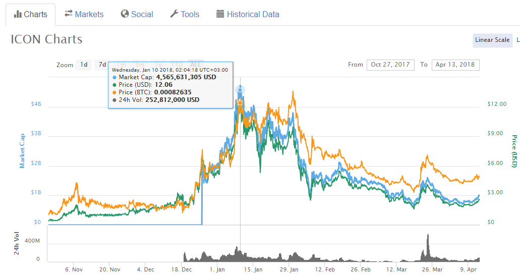 ICX-prishistorik