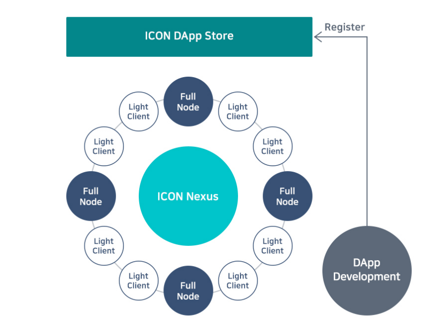 Obchod ICON Dapp