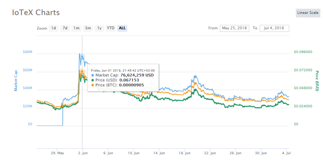 Historial de precios del token de IoTex