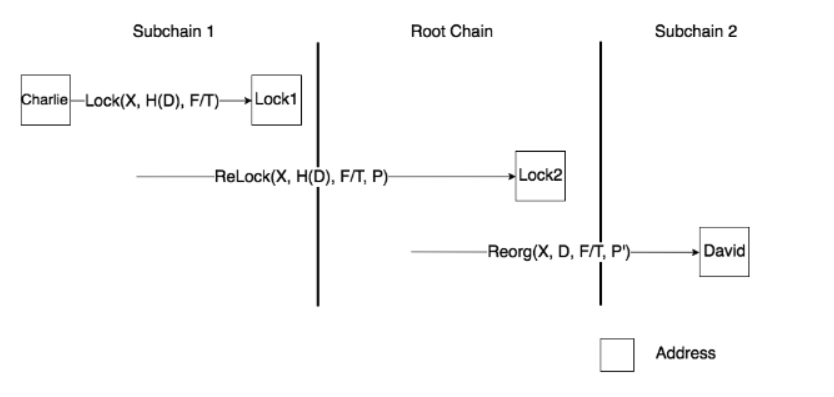 Transakcja IoTex Cross Blockchain