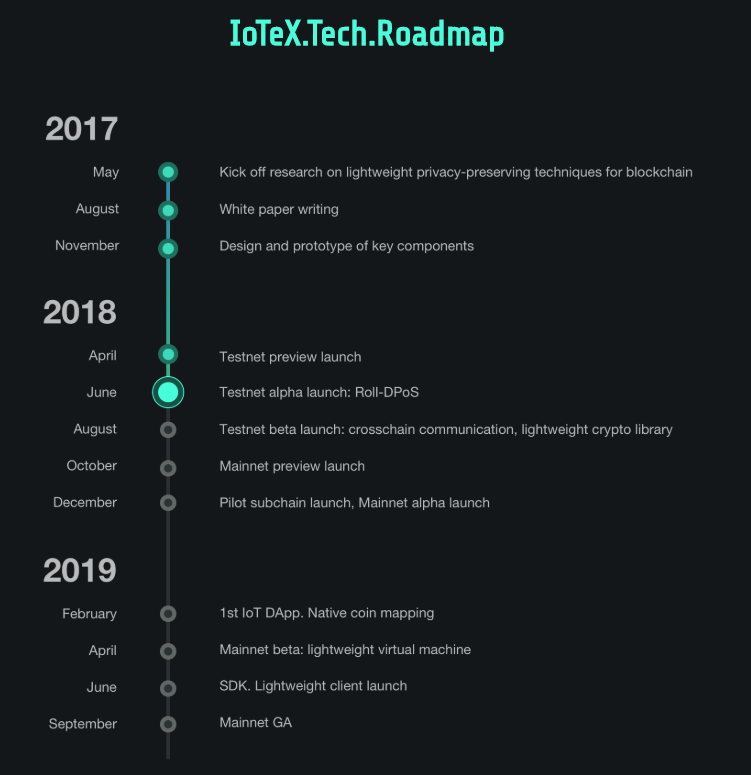 Hoja de ruta de IoTex