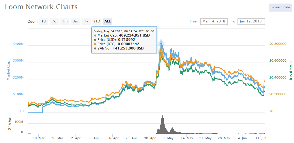 Historial de precios del token de red de Loom