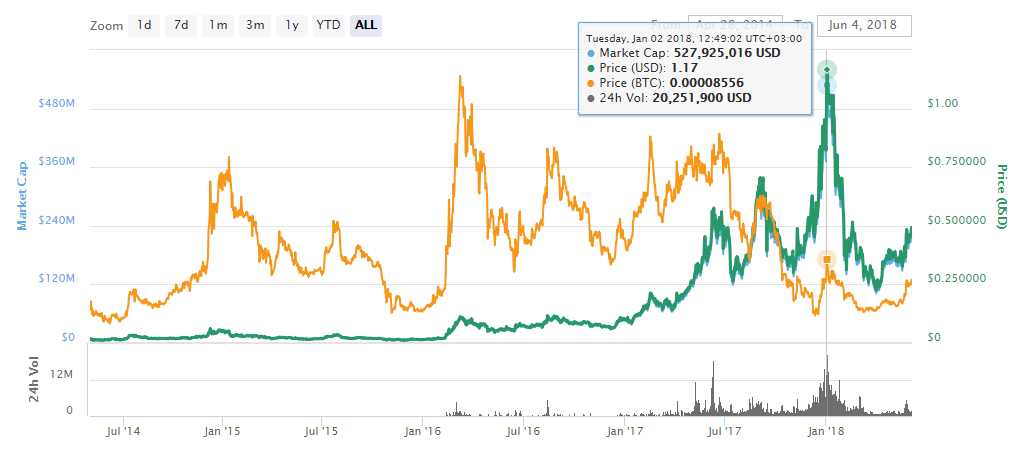 MaidSafeToken Cenová história