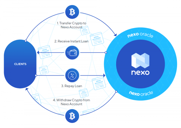 nexo recension - kryptobaserade lån