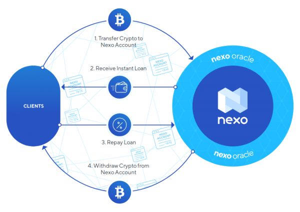 revisión de nexo - préstamos respaldados por criptomonedas