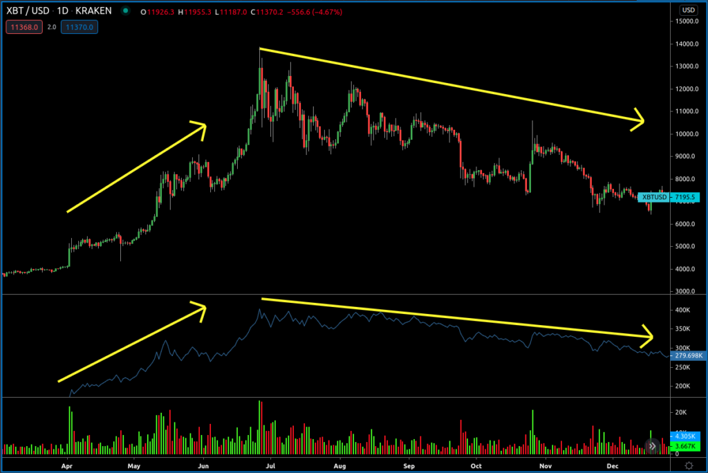 On Balance Volume Indicator in Bitcoin-grafiek