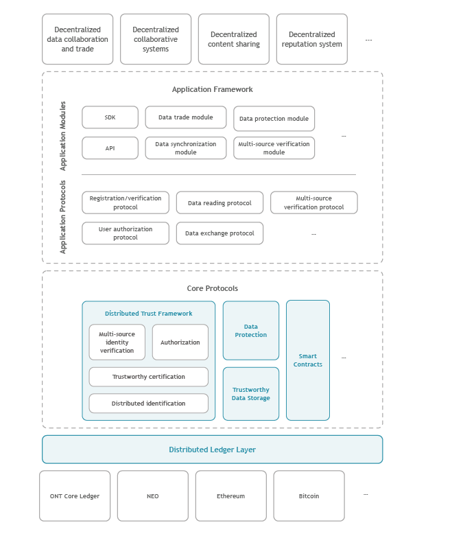 Ontology Network Çerçevesi ve Protokolleri