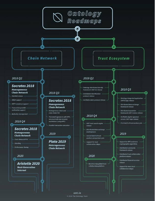 Ontology Network Roadmap