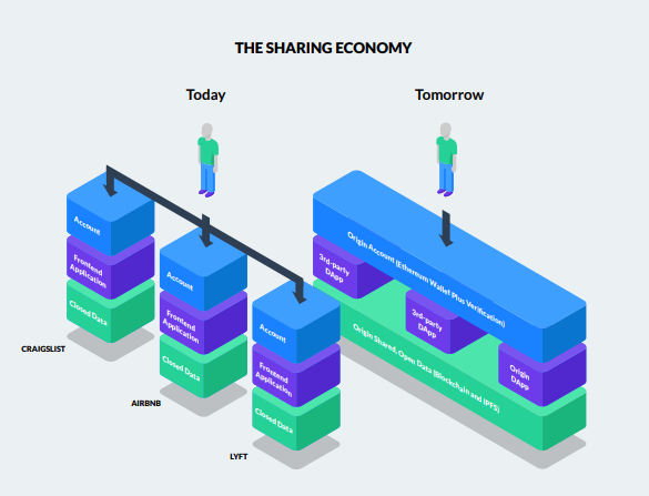 Origin Protocol Platform