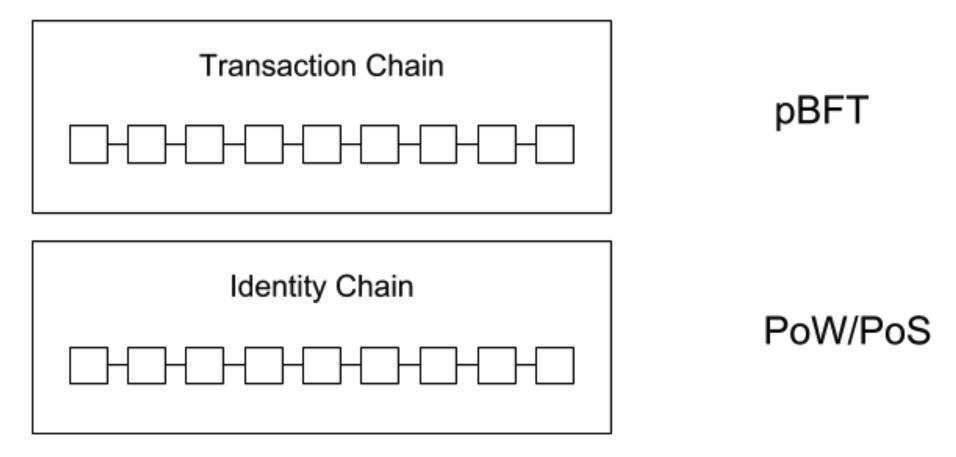 Origo Consensus Architecture