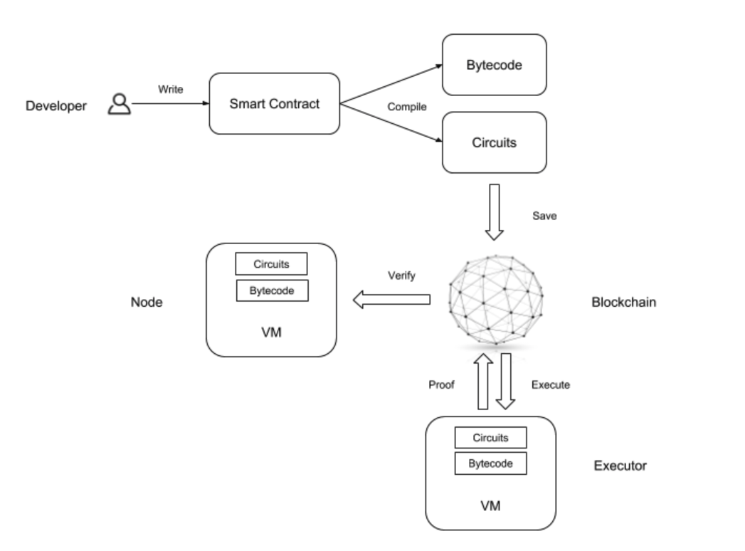 Origo Smart Contract