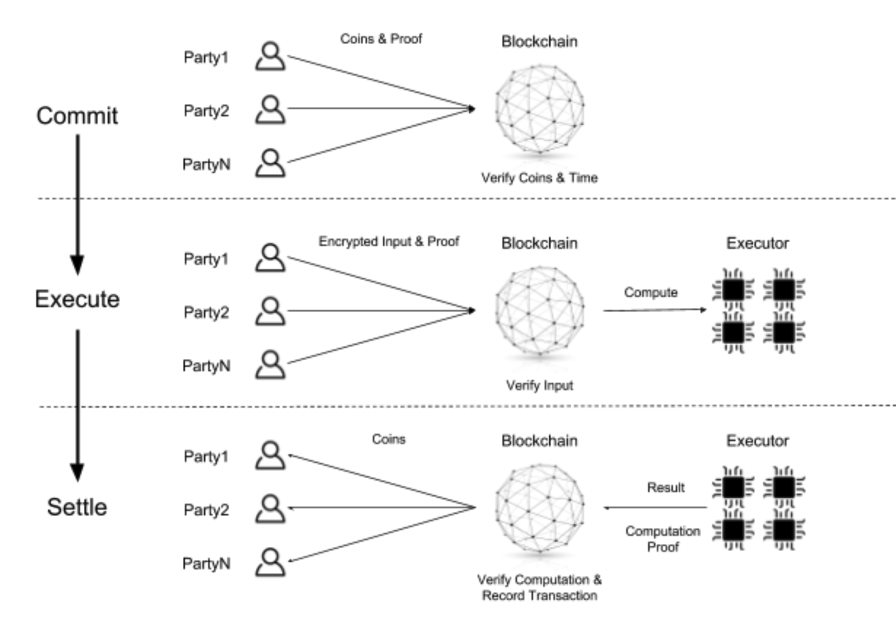 Origo Protocol tre faser